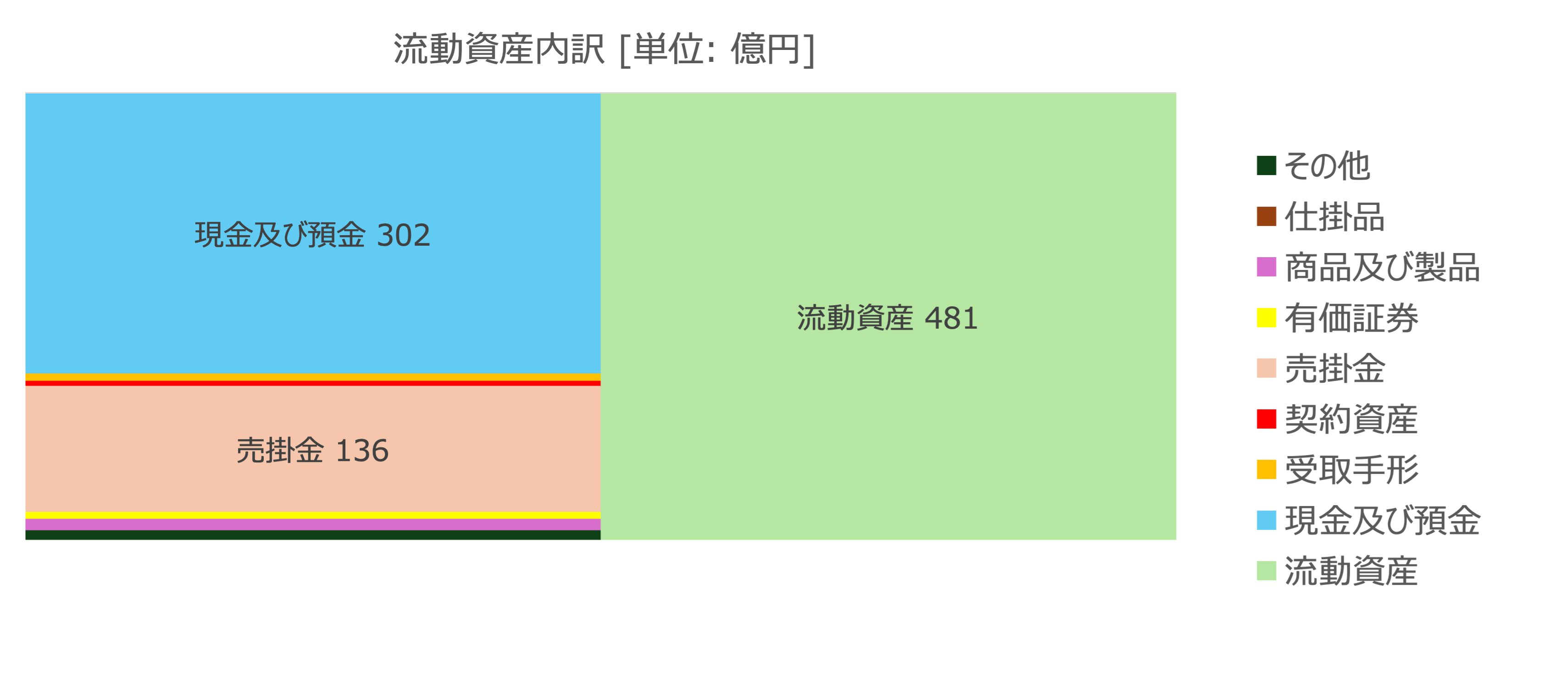 流動資産