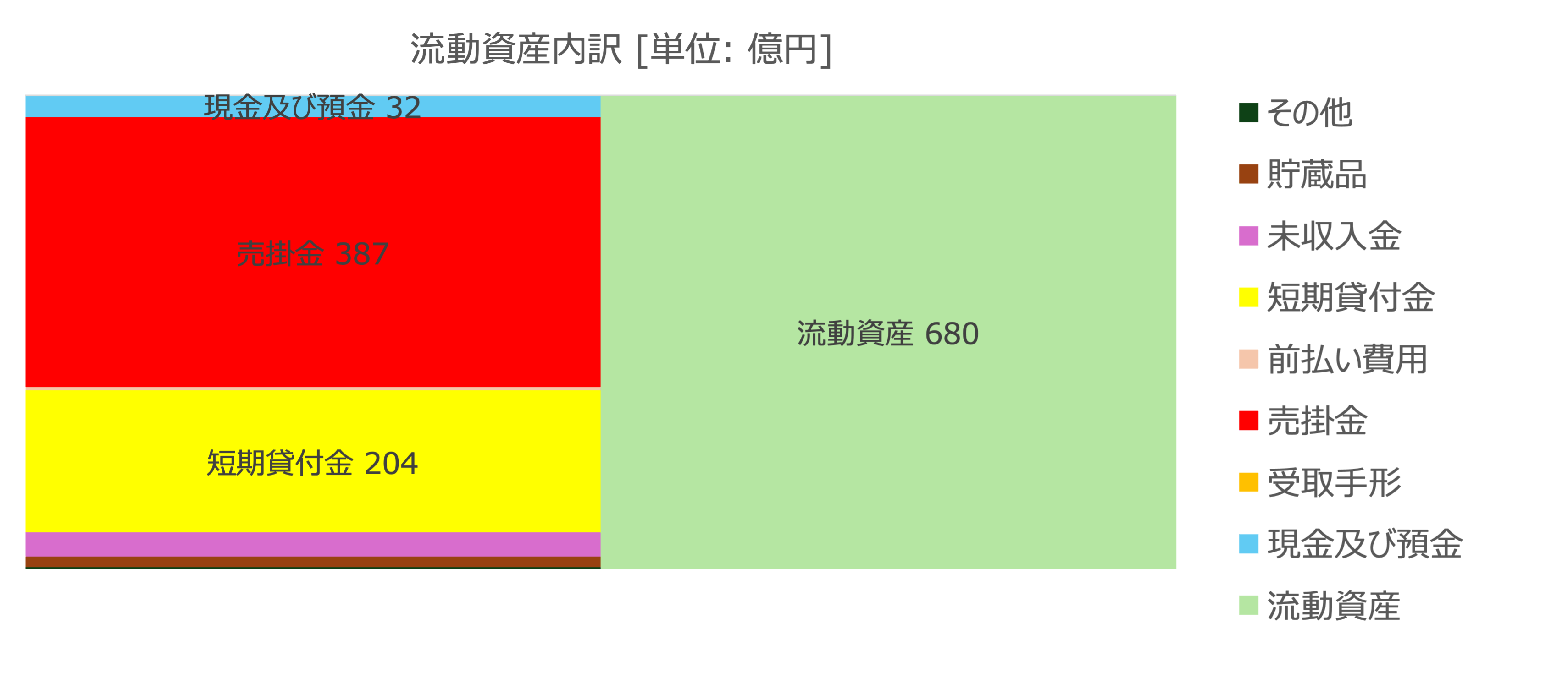 流動資産