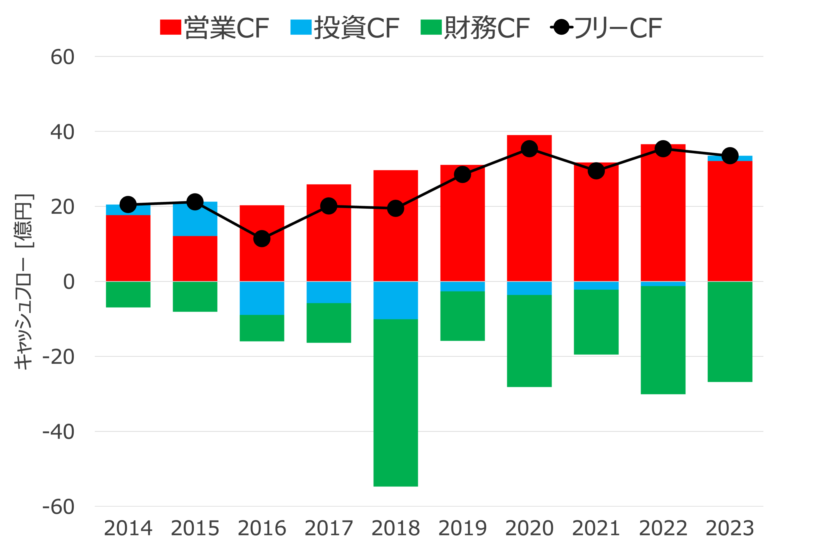 キャッシュフローの推移