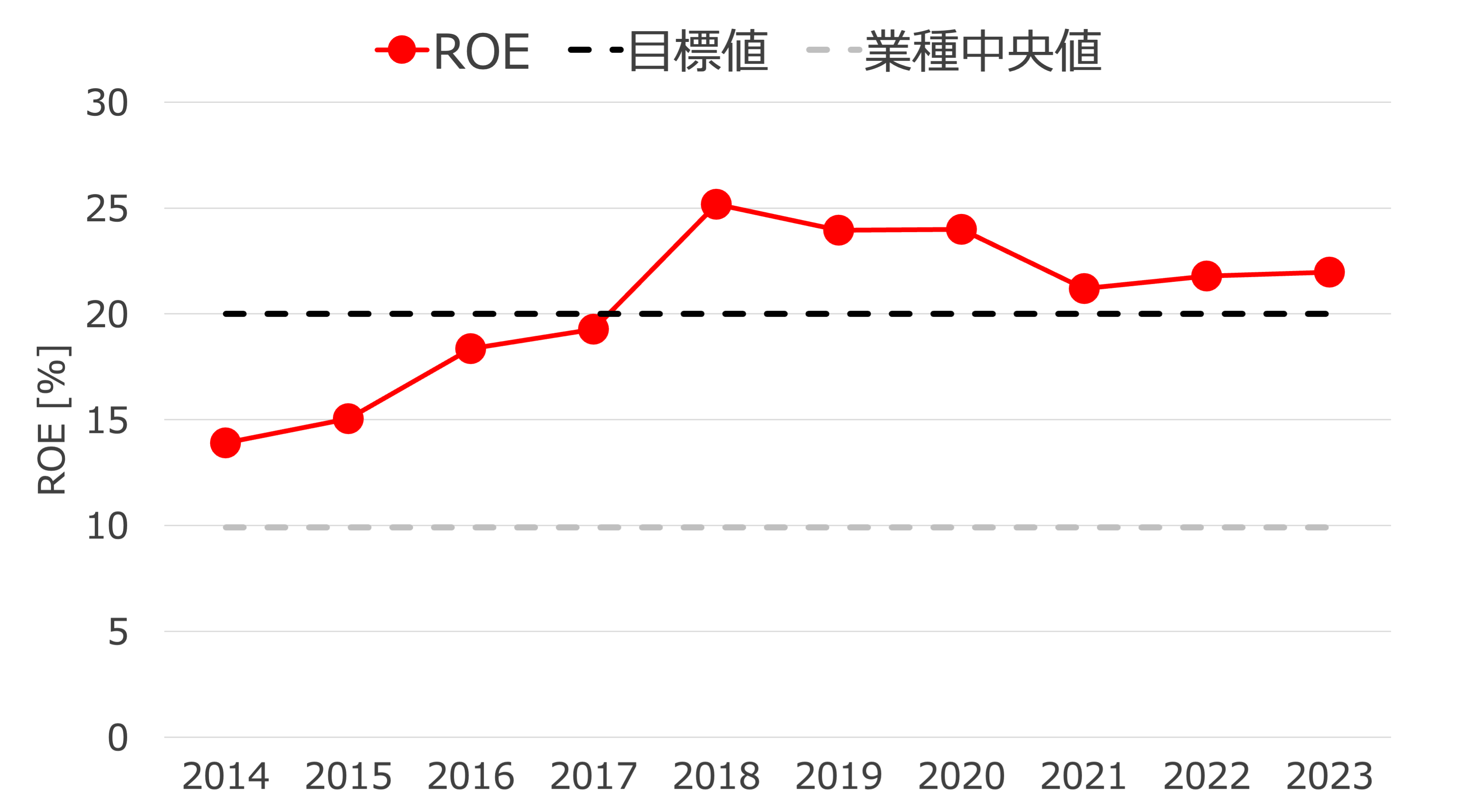 ROEの推移